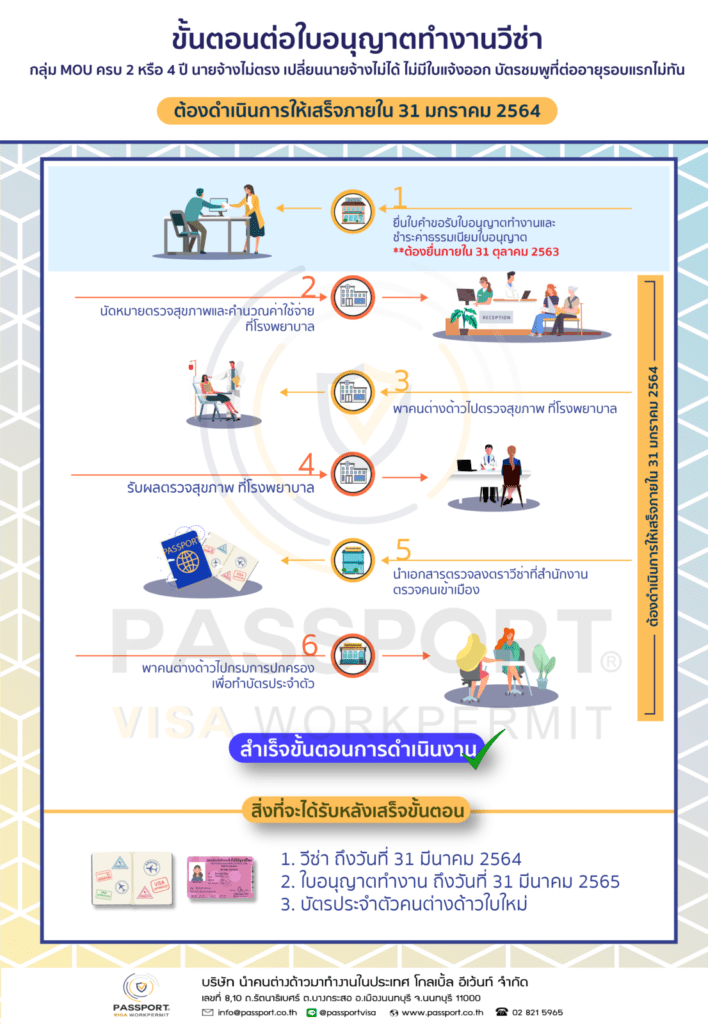 ขั้นตอน ต่อบัตรต่างด้าว บัตรชมพู ใบอนุญาตทำงานวีซ่าแรงงานต่าวด้าว