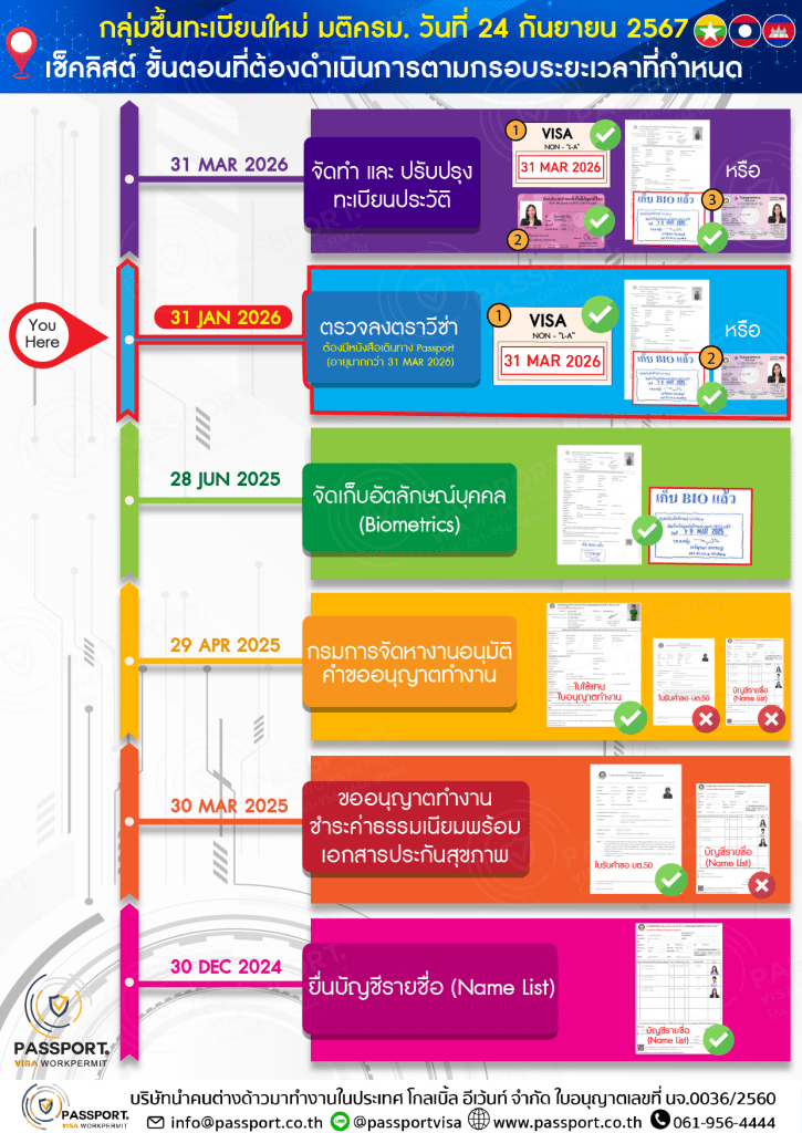 เช็คอินความก้าวหน้า มติ24กย67 กลุ่มขึ้นทะเบียนใหม่ 2567