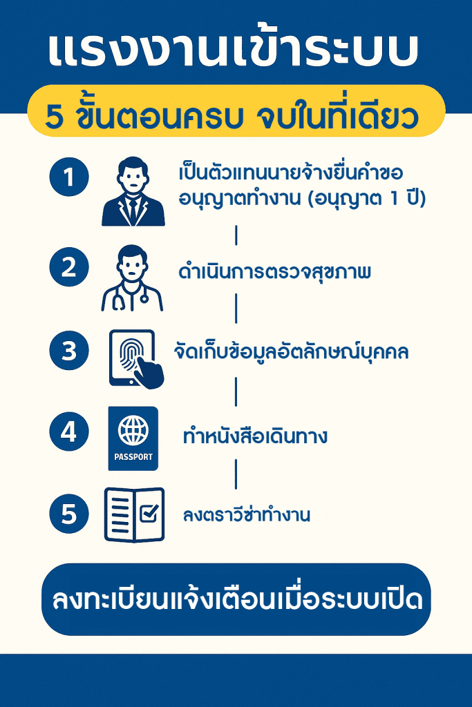แรงงานเข้าระบบ มติ 19 สิงหาคม 2568
