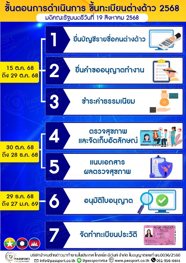 7 ขั้นตอนขึ้นทะเบียนแรงงานต่างด้าว 2568 มติ 19 สิงหาคม 2568