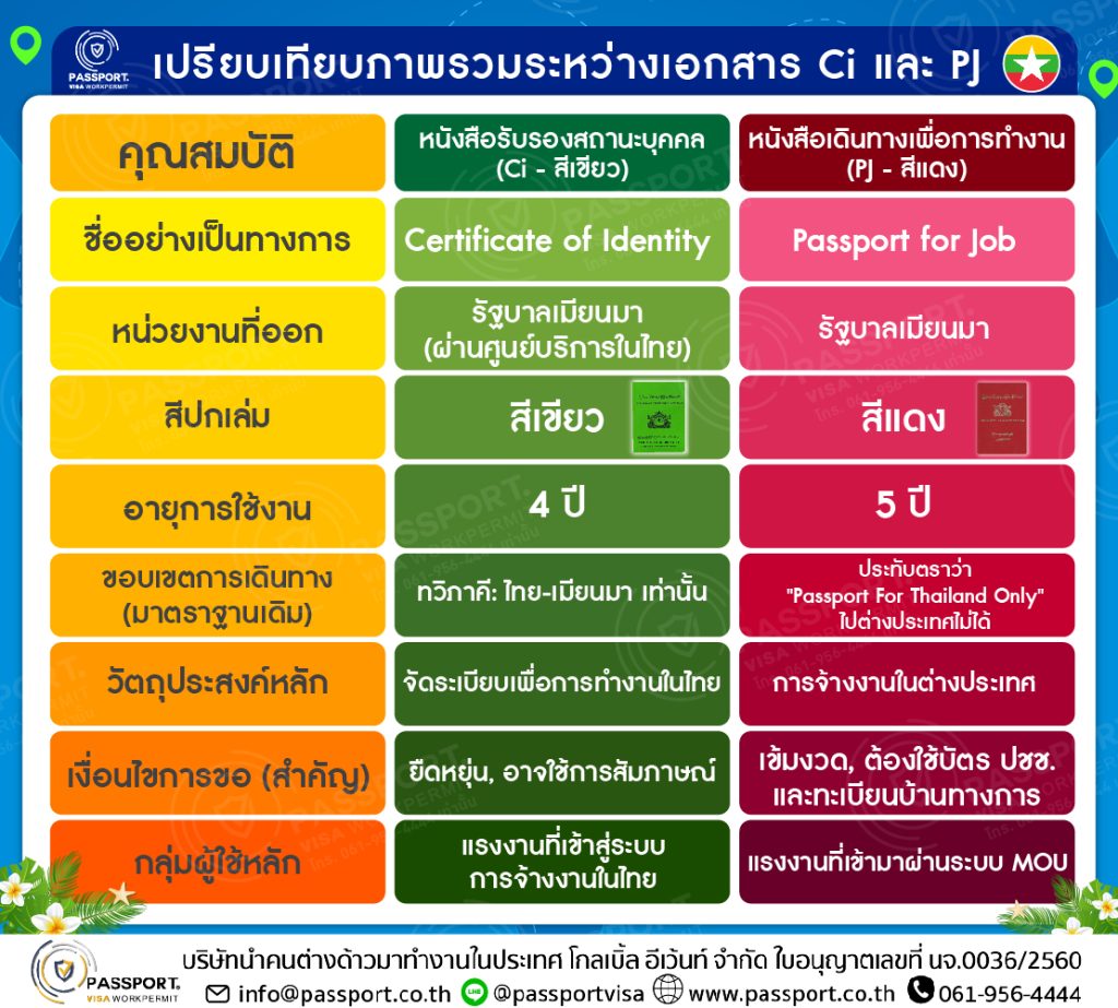 เปรียบเทียบภาพรวมระหว่างเอกสาร Ci และ พาสปอร์ต PJ เล่มแดง และ ตราประทับ ใช้ในไทยเท่านั้น