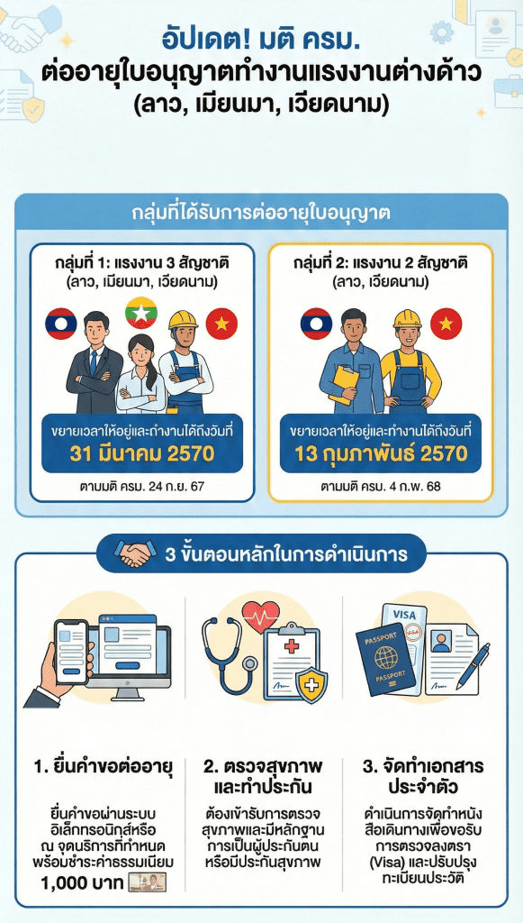 สรุป มติ ครม. 2 ธันวาคม 2568 ต่ออายุใบอนุญาตทำงานแรงงานต่างด้าว
