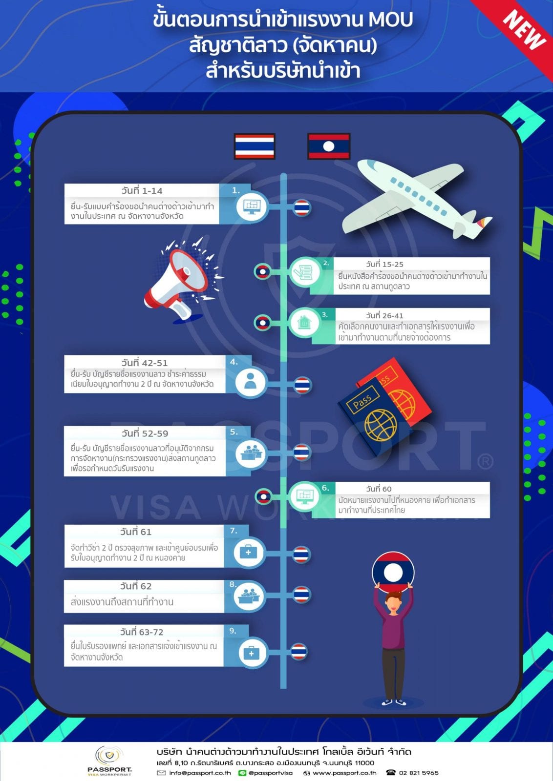 ขั้นตอน จัดหาแรงงานลาว นำเข้าแรงงานลาว MOU ทำงานโรงงานและธุรกิจบริการ