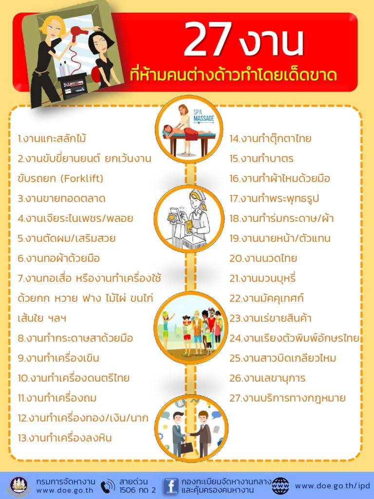 27 งาน ที่ห้ามคนต่างด้าวทำโดยเด็ดขาด