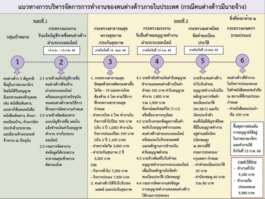 มติ ครม แรงงานต่างด้าว 3 สัญชาติ ที่ผิดกฎหมาย ลงทะเบียน อยู่ไทยถึง 16 กุมภาพันธ์ 2566 1 ขั้นตอน มติ ครม แรงงานต่างด้าว 3 สัญชาติ ผิดกฎหมาย เห็นชอบอยู่ไทย2ปี