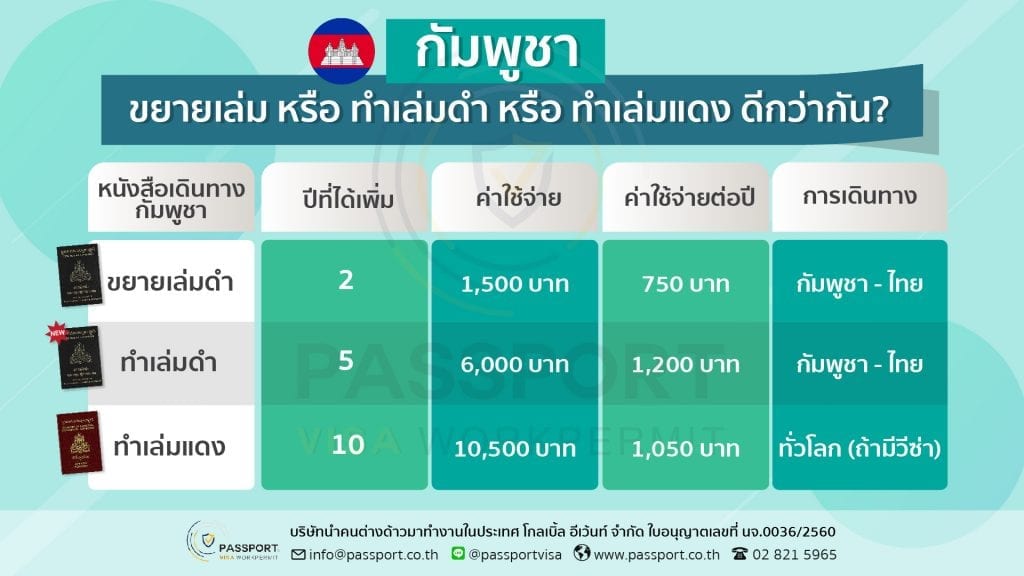 แรงงานกัมพูชาขยายเล่มหรือทำพาสปอร์ตใหม่