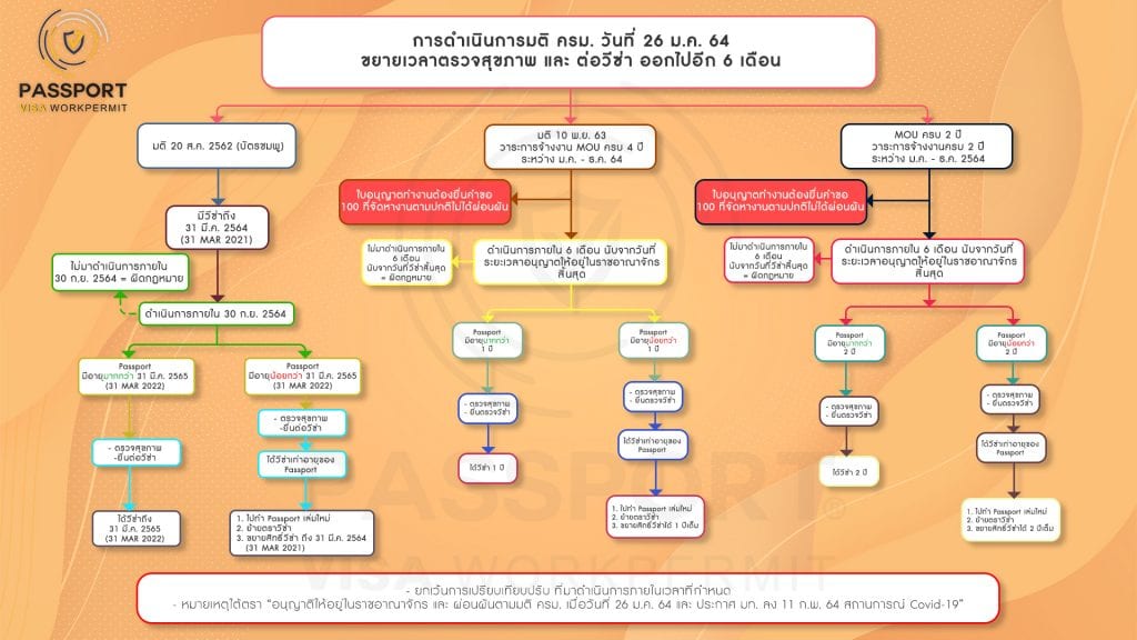 มติคณะรัฐมนตรีต่างด้าว วันที่ 26 มกราคม 2564