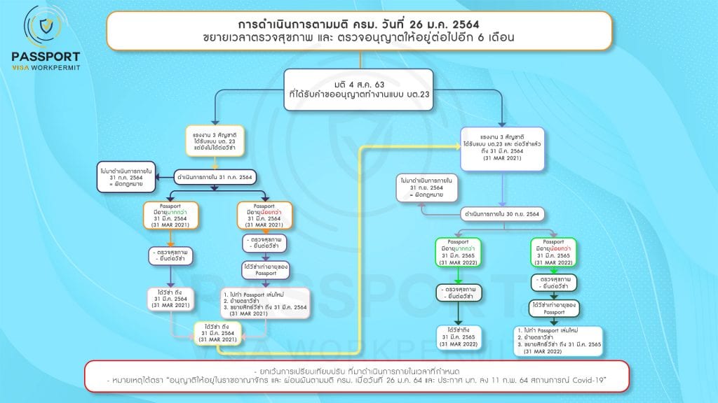 มติคณะรัฐมนตรีต่างด้าว วันที่ 26 มกราคม 2564 บต.23