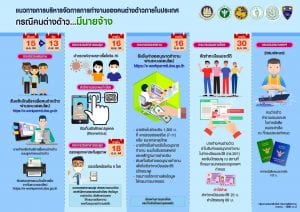 แนวทางการอนุญาตให้คนต่างด้าว พม่า ลาว กัมพูชา ต่อบัตร 2564 มีนายจ้าง doe