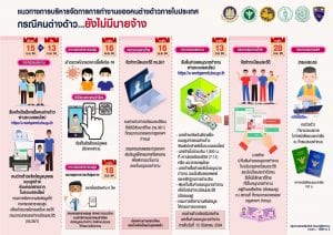 แนวทางการอนุญาตให้คนต่างด้าว พม่า ลาว กัมพูชา ต่อบัตร 2564 ไม่มีนายจ้าง doe