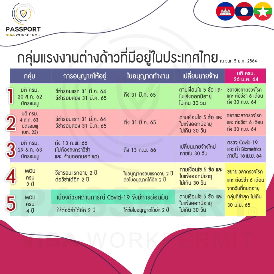 กลุ่มแรงงานต่างด้าวที่มีอยู่ในประเทศไทย ในเวลานี้