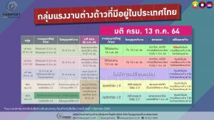 กลุ่มแรงงานต่างด้าวที่มีอยู่ในประเทศไทย มติ ครม. 13 ก.ค. 2564