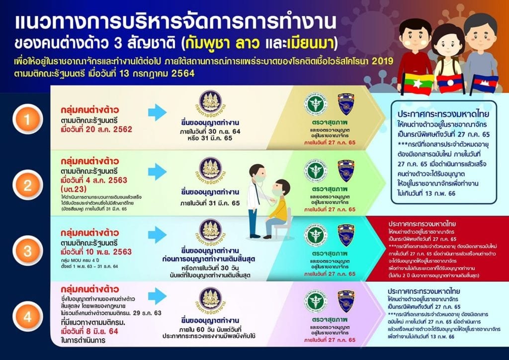 มติคณะรัฐมนตรี เมื่อวันที่ 13 กรกฎาคม 2564 เห็นชอบ ผ่อนผันแรงงานต่างด้าว 3 สัญชาติ