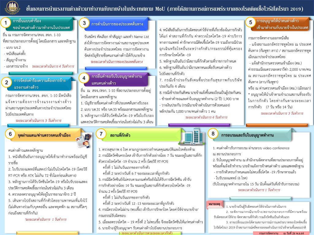 8 ขั้นตอนนำเข้าแรงงานต่างด้าว MOU ช่วงโควิด 19