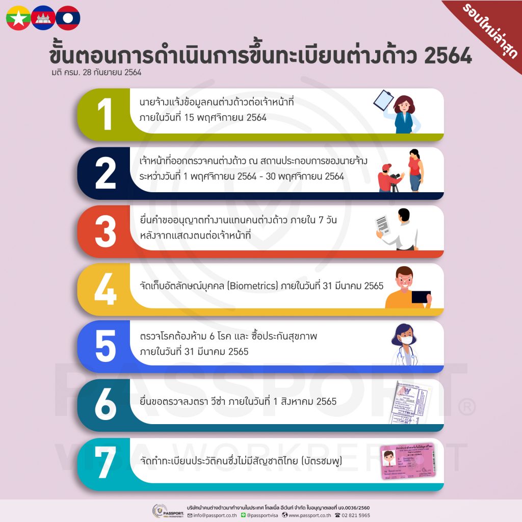 ขั้นตอน ขึ้นทะเบียนแรงงานต่างด้าว รอบใหม่ มติ ครม 28 กันยายน 2564