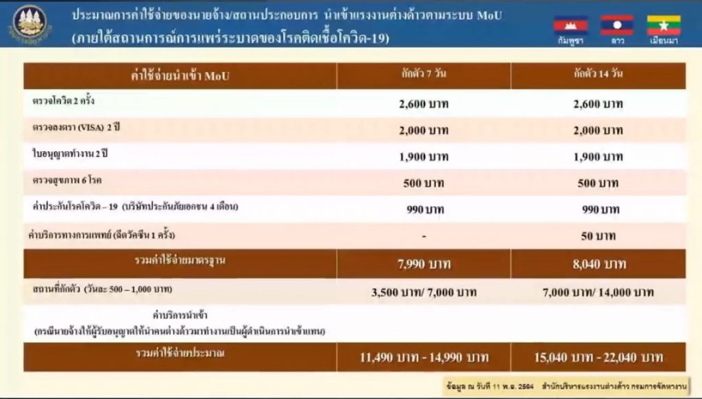 ประมาณการค่าใช้จ่ายนำเข้าแรงงานต่างด้าว MOU โควิด19