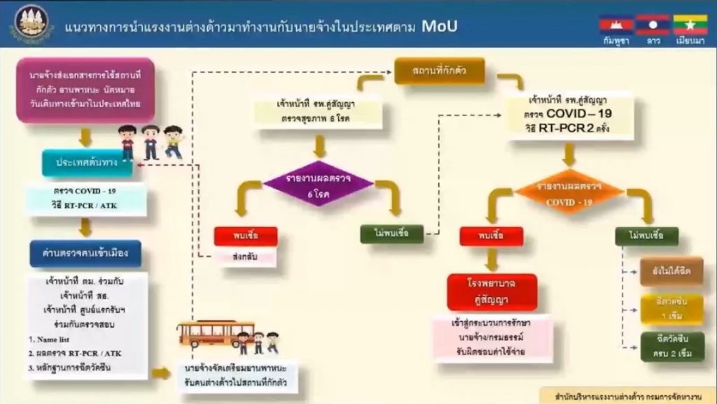 แนวทางการนำเข้าแรงงานต่างด้าว MOU โควิด19