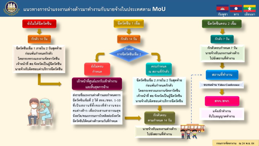 แนวทางการนำเข้าแรงงานต่างด้าว MOU โควิด19 - การฉีดวัคซีน