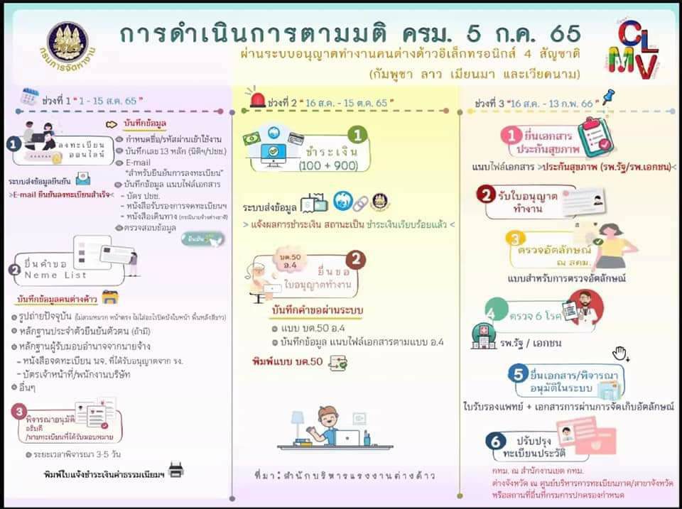 การดำเนินการตามมติ ครม. 5 ก.ค. 65 ผ่านระบบอนุญาตทำงานคนต่างด้าวอิเล็กทรอนิกส์ 4 สัญชาติ