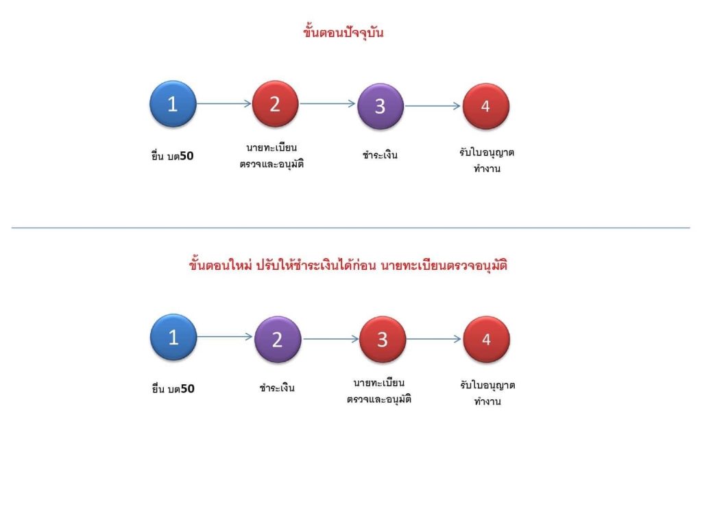 ขั้นตอน ขยายเวลาคนต่างด้าวทำหนังสือเดินทางไม่ทัน วันที่ 13 ก.พ. 2566