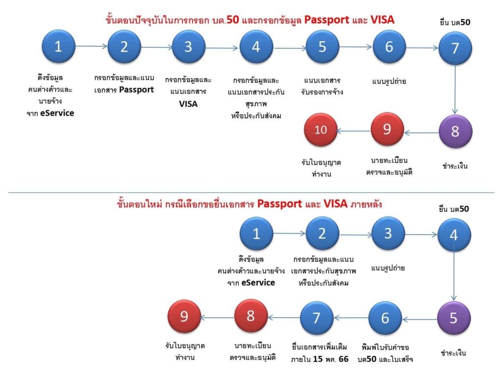 ขั้นตอน ขยายเวลาคนต่างด้าวทำหนังสือเดินทางไม่ทัน วันที่ 13 ก.พ. 2566