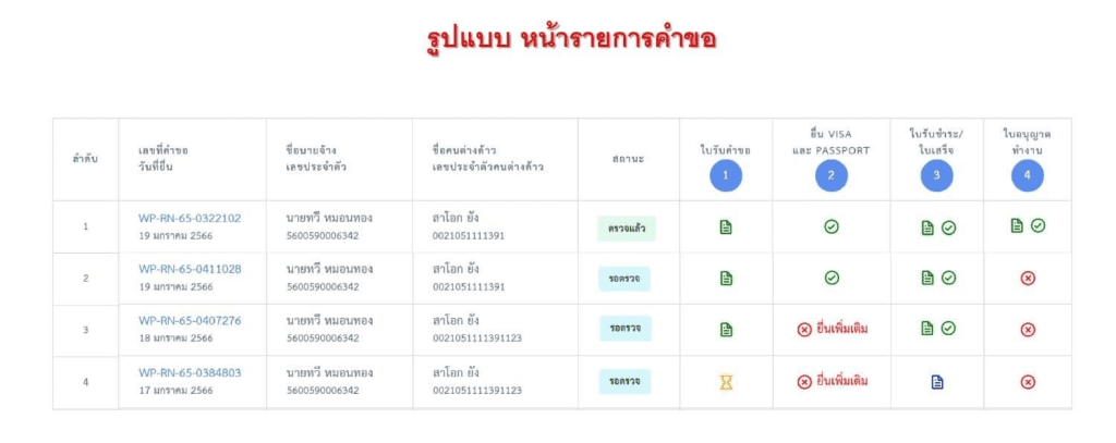 รายการคำขอ ขยายเวลาคนต่างด้าวทำหนังสือเดินทางไม่ทัน วันที่ 13 ก.พ. 2566