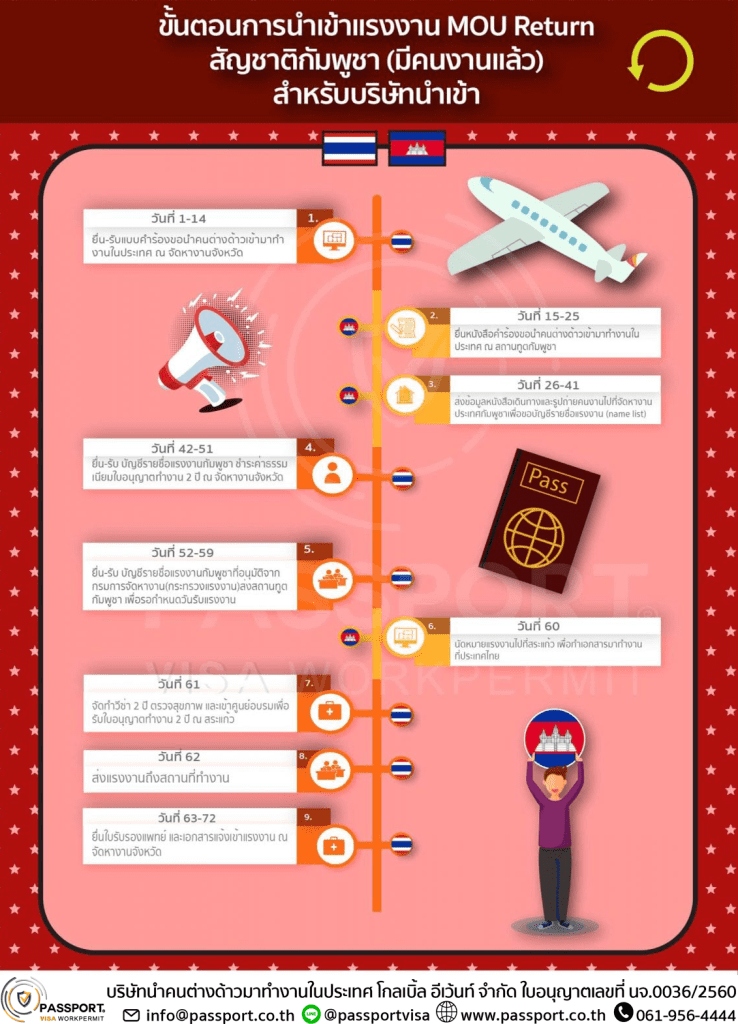 ขั้นตอน MOUกัมพูชา Return นำเข้าแรงงานต่างด้าวกัมพูชา (มีคนงานแล้ว)
