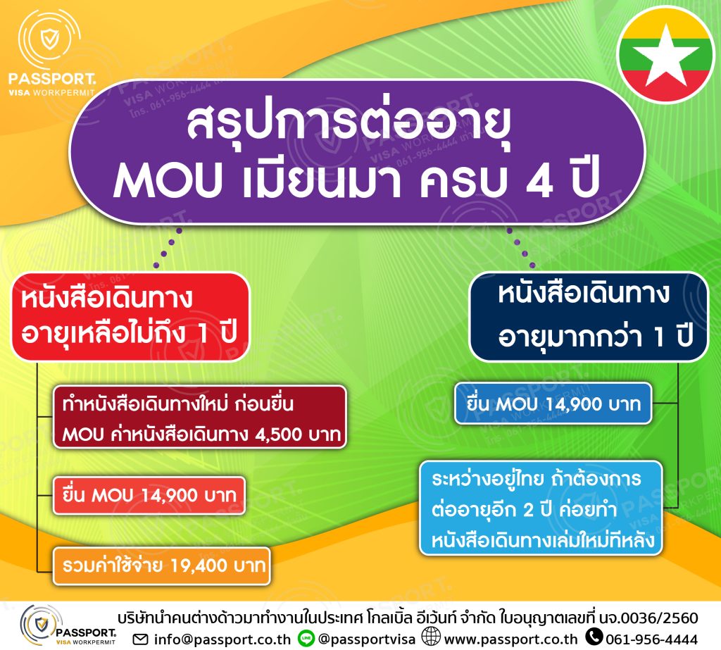 สรุปการต่ออายุ MOU เมียนมา ครบ 4 สัญชาติเมียนมา MOU-Return