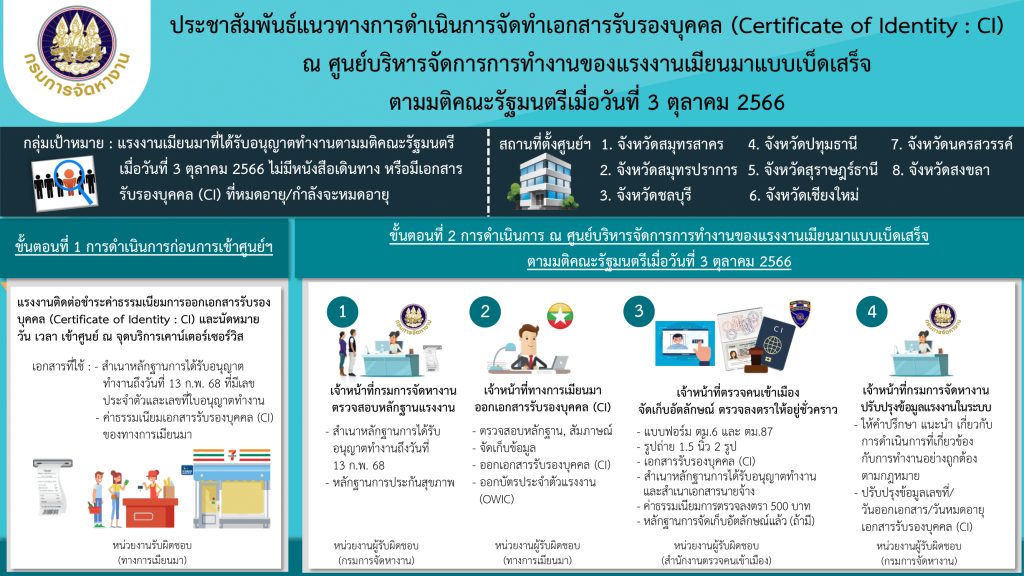 แนวทางจัดทำเอกสารคนต่างด้าวพม่า ณ ศูนย์พิสูจน์สัญชาติพม่า ประจำปี 2567