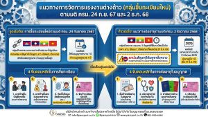 มติ ครม. 2 ธันวาคม 2568 ต่ออายุ มติ ครม. 24 กันยายน 2567 แรงงานต่างด้าว ถึงปี 2570 v3