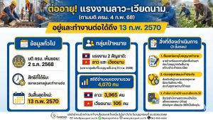 มติ ครม. 2 ธันวาคม 2568 ต่ออายุ มติ ครม. 4 กุมภาพันธ์ 2568 ลาว-เวียดนาม v1