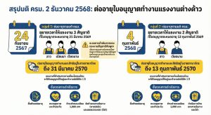 สรุป มติ ครม. 2 ธันวาคม 2568 ต่ออายุใบอนุญาตทำงานแรงงานต่างด้าว