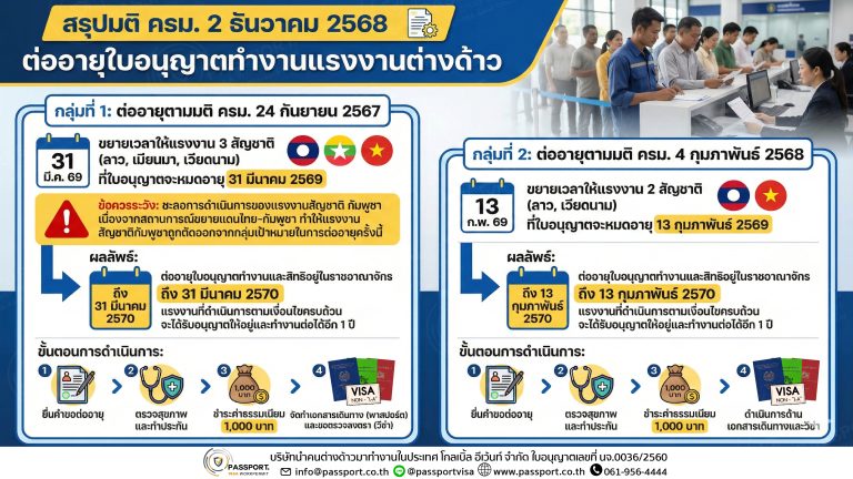 สรุป มติ ครม. 2 ธันวาคม 2568 ต่ออายุใบอนุญาตทำงานแรงงานต่างด้าว v1