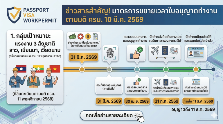 มติ ครม 10 มีนาคม 2569 ขยายเวลา มติ 11 พฤศจิกายน 2568 16.9